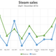 Illustration for article titled Steam Sales Data For 2015